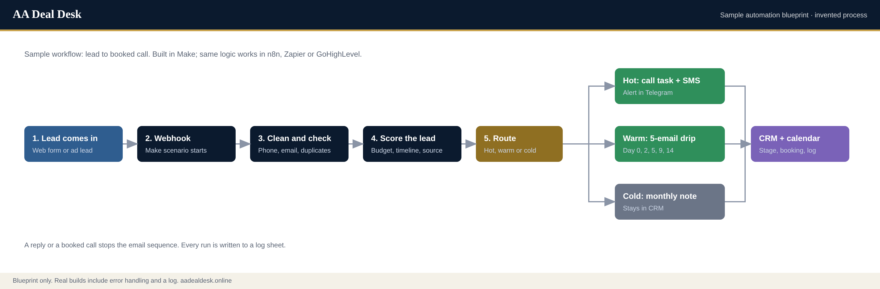 Automation workflow diagram