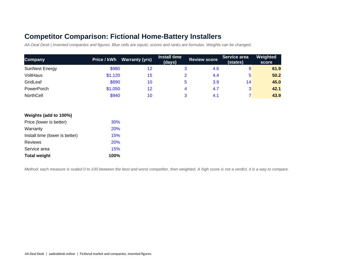 Competitor scoring matrix in Excel